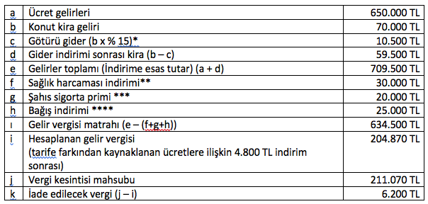 Bağışlar ve yardımlar ile muhasebe kayıtları