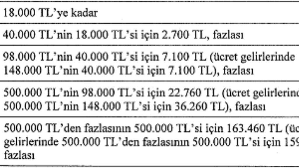 Gelir Vergisi dilimleri nelerdir? Ne kadar gelir vergisi ödeyeceğim?