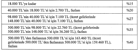 Gelir Vergisi dilimleri nelerdir? Ne kadar gelir vergisi ödeyeceğim?