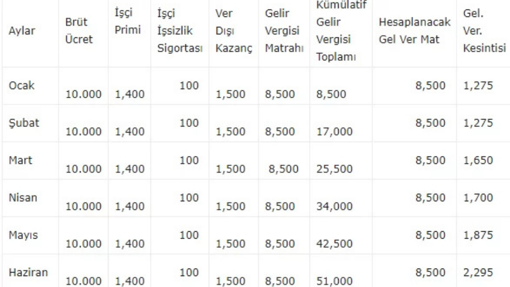 Kümülatif vergi matrahı