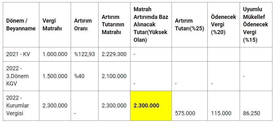 Matrah artırımı nedir? nasıl yapılır?